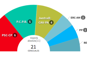 la PCPB obté 5 regidors en les municipals de 2015